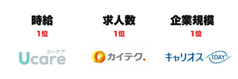 時給1位Ucare, 求人数1位カイテク 企業規模1位キャリオス1DAY　を表現した図解